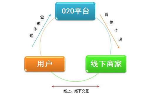 地面部队的O2O关系企业存亡？