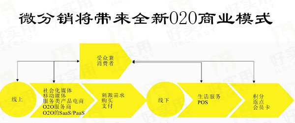 微分销将带来全新O2O商业模式
