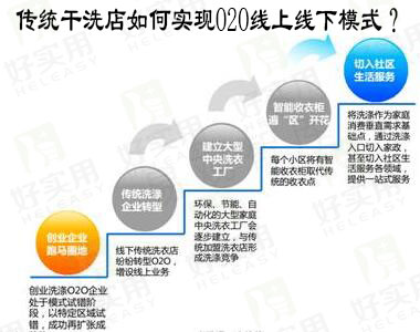 传统干洗店如何实现O2O线上线下模式？