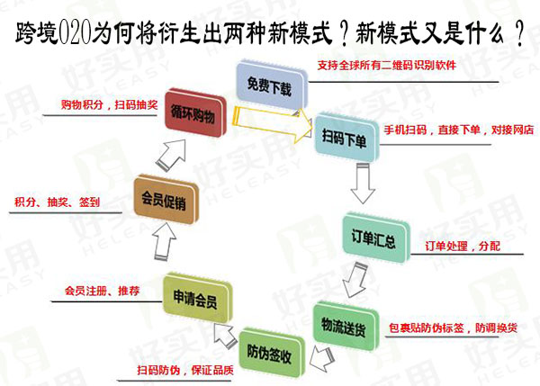 跨境O2O为何将衍生出两种新模式?新模式又是什么?