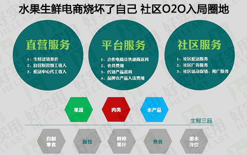水果生鲜电商烧坏了自己 社区O2O入局圈地