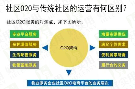 社区O2O与传统社区的运营有何区别？