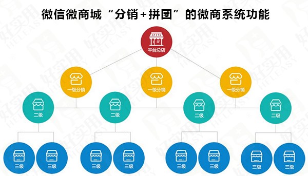 微信微商城“分销+拼团”的微商系统功能