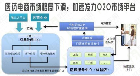 医药电商市场格局下滑,加速发力O2O市场平台