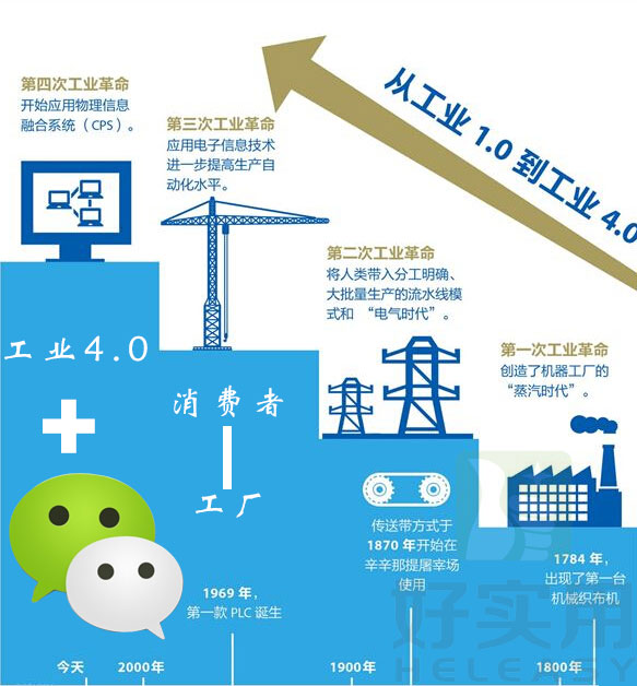 “微信+工业4.0”实现消费者和工厂直接对接