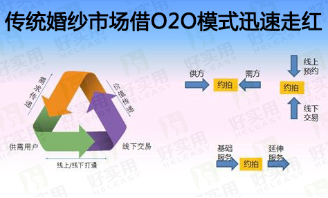 传统婚纱市场借O2O模式迅速走红