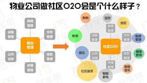 物业公司做社区O2O会是个什么样子？