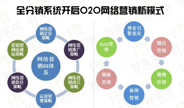 全分销系统开启O2O网络营销新模式