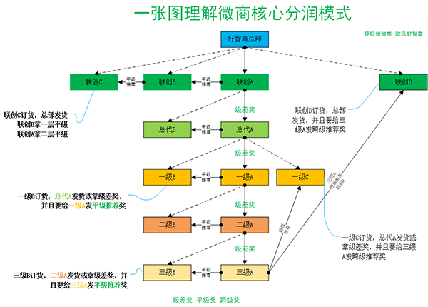 微商三级分销系统合法赚钱新模式