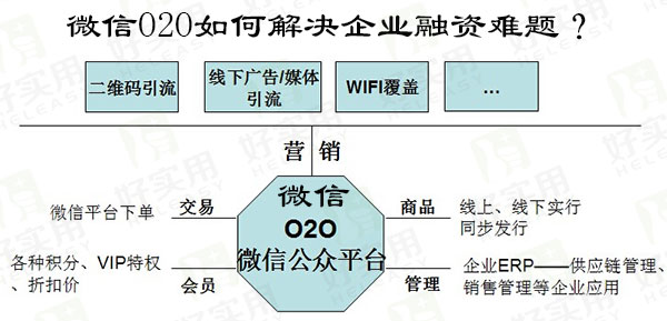 微信O2O如何解决企业融资难题?
