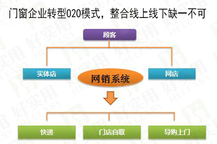 门窗企业转型O2O模式，整合线上线下缺一不可