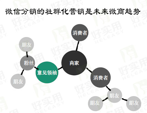 微信分销的社群化营销是未来微商趋势