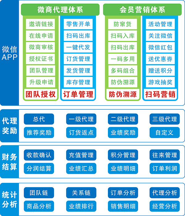 囤货微商模式退化，新型微商模式成为领跑者