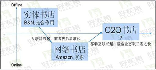 传统书店利用O2O系统打造微信智慧书城