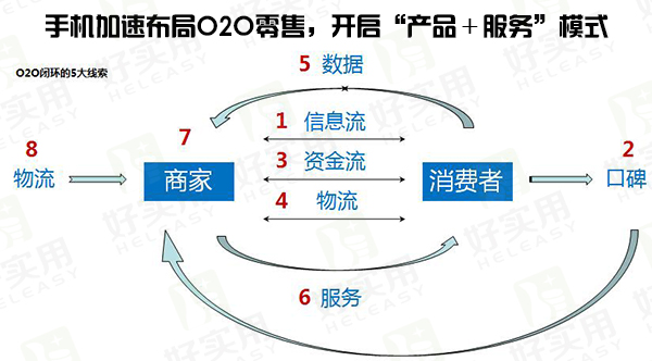 手机加速布局O2O零售,开启“产品+服务”模式
