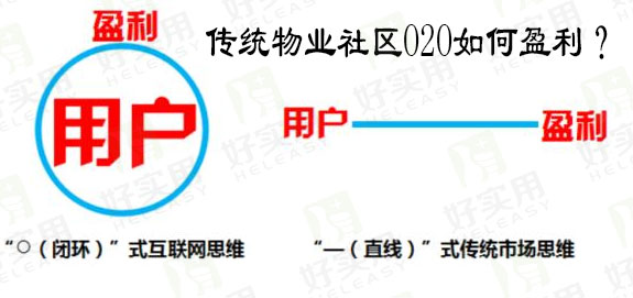 传统物业社区O2O如何盈利?