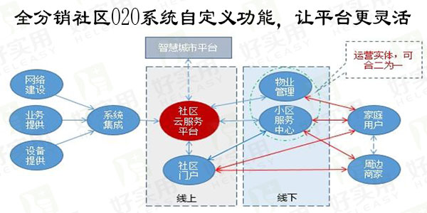 全分销社区O2O系统自定义功能,让平台更灵活
