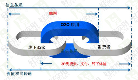 二手电脑租赁行业如何搭乘电商O2O快车?