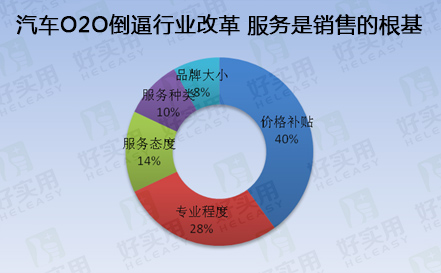 汽车O2O倒逼行业改革 服务是销售的根基