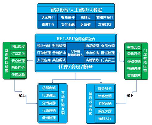 好实用‘微商+分销’模式助力雅勃力战略发布