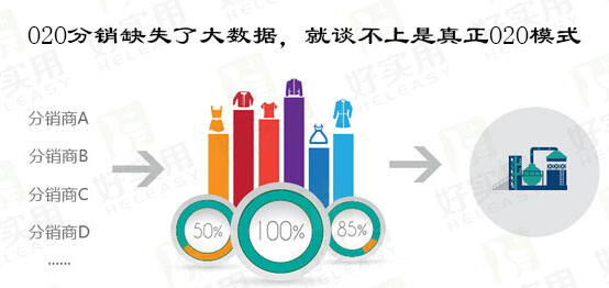 O2O分销缺失了大数据,就谈不上是真正O2O模式