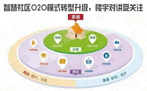 智慧社区O2O模式转型升级,楼宇对讲受关注