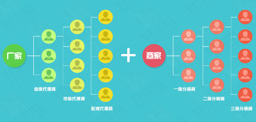 三级分销微商城系统帮助企业创造更多价值