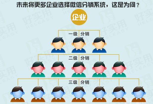 未来将更多企业选择微信分销系统,这是为何?