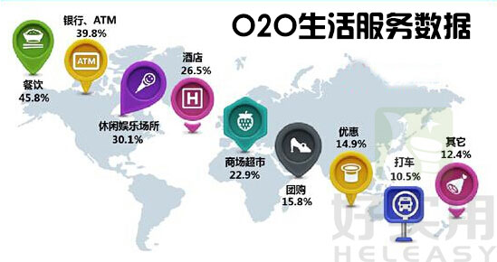 O2O商城系统前景如何？