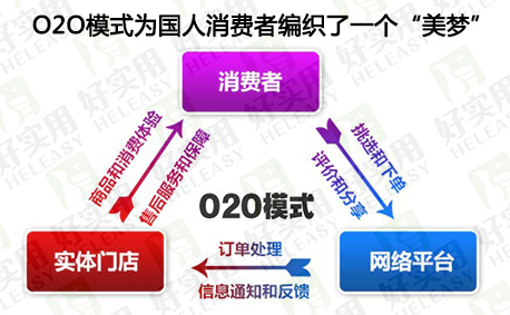 O2O模式为国人消费者编织了一个“美梦”