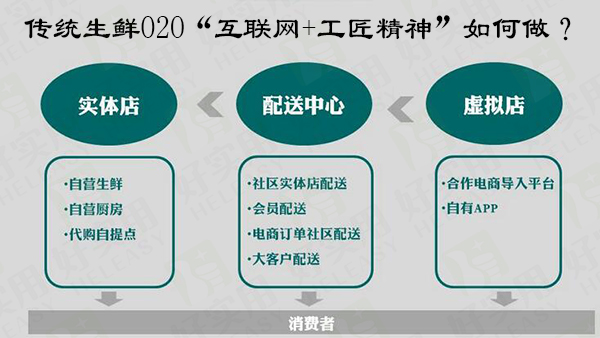 传统生鲜O2O“互联网+工匠精神”如何做?