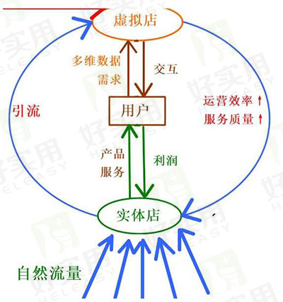 实体店复制对商家O2O有何痛点？