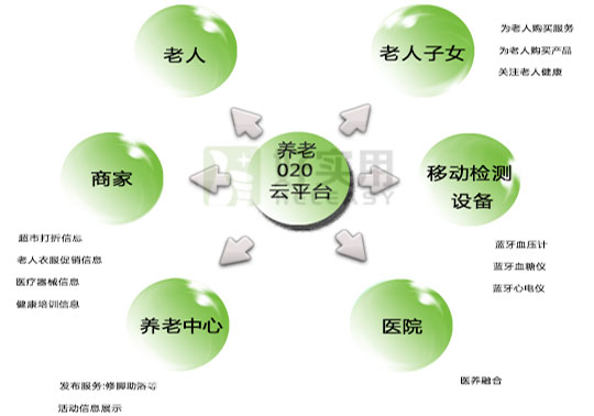 O2O养老接入社区如何为居民提供健康服务?