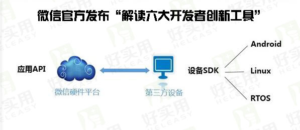微信官方发布“解读六大开发者创新工具”