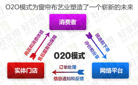 O2O模式为窗帘布艺业塑造了一个崭新的未来