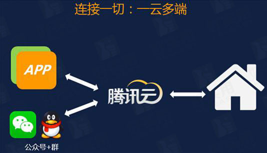 O2O市场加速竞争，腾讯升级商业模式将连接一切