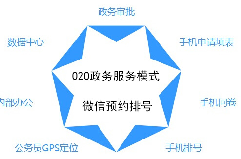 微信预约排号 开展“O2O政务服务模式”