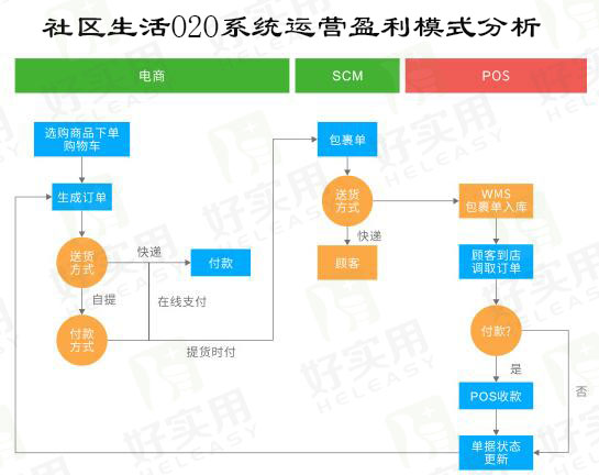社区生活O2O系统运营盈利模式分析