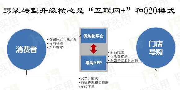 男装转型升级核心是“互联网+”和O2O模式