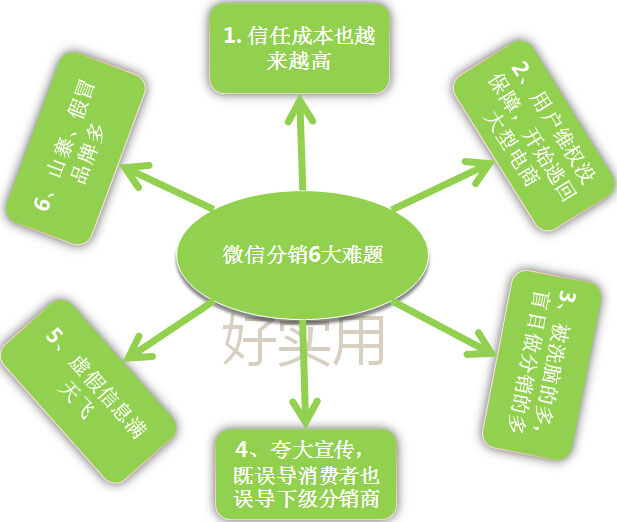 微信分销6大难题如何应对?