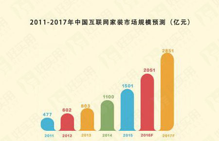 互联网O2O家装下半场开局,产业能力将是核心