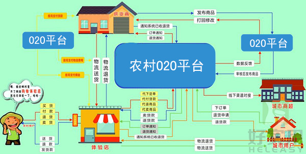 农村O2O平台获5亿融资 农民的信任成难题
