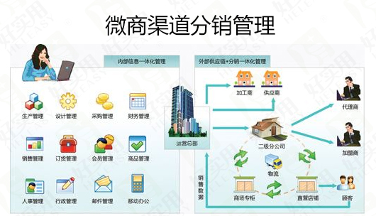 微商渠道分销系统如何进行分销管理?