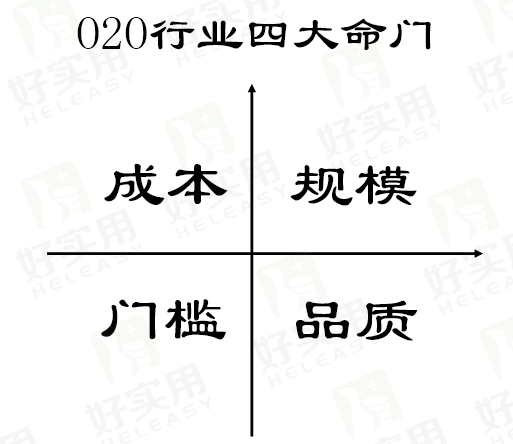 O2O行业四大命门“规模、成本、门槛、品质”