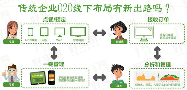 传统企业O2O线下布局有新出路吗？