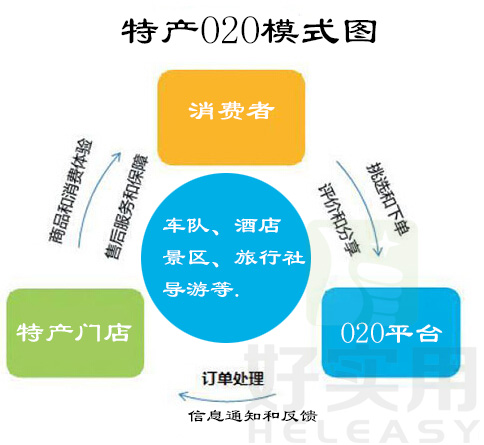 特产O2O模式有哪些？原理是什么？市场如何？