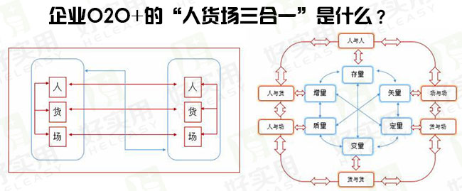 企业O2O+的“人货场三合一”是什么?