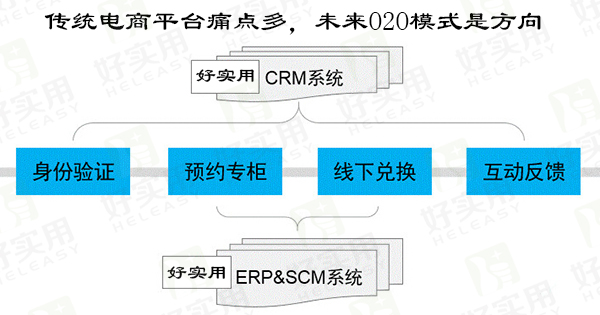 传统电商平台痛点多,未来O2O模式是方向