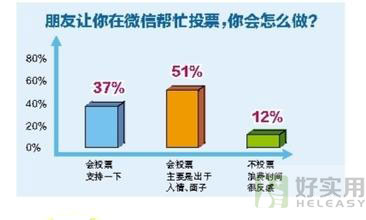 微信投票成绑架友情的强力“手铐”