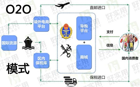 O2O跨境进口电商零售新税制 保税店受冲击